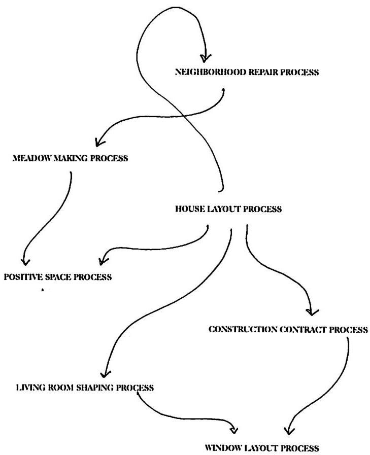 The triggers among processes: The way that one process triggers another, indicating the resulting ripples throughout the system of all social processes.